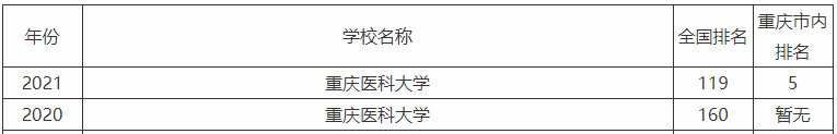 重庆医科大学属于985大学吗什么水平?算名校吗排名2023最新排名