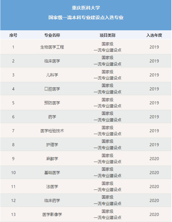重庆医科大学属于985大学吗什么水平?算名校吗排名2023最新排名