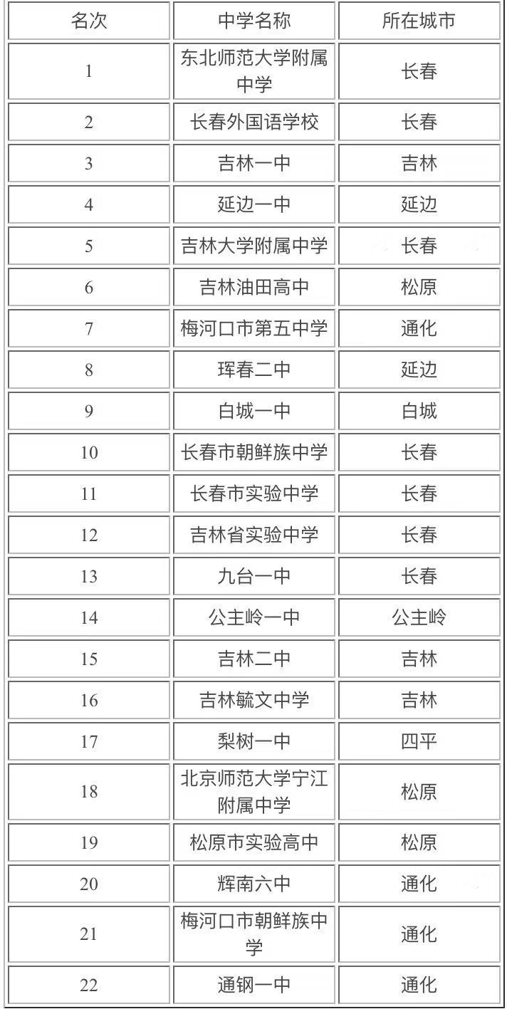 吉林省重点高中都有哪些学校?吉林省重点高中排名一览表2021