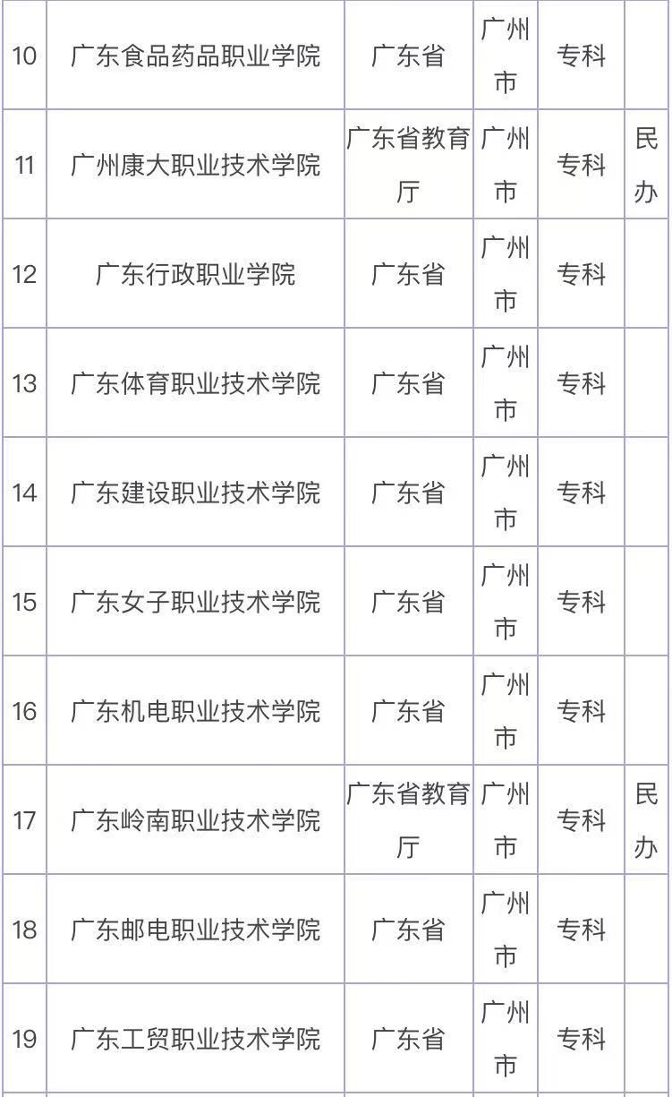 广州有哪些好的大专院校?盘点广州市大专院校一览表2023最新