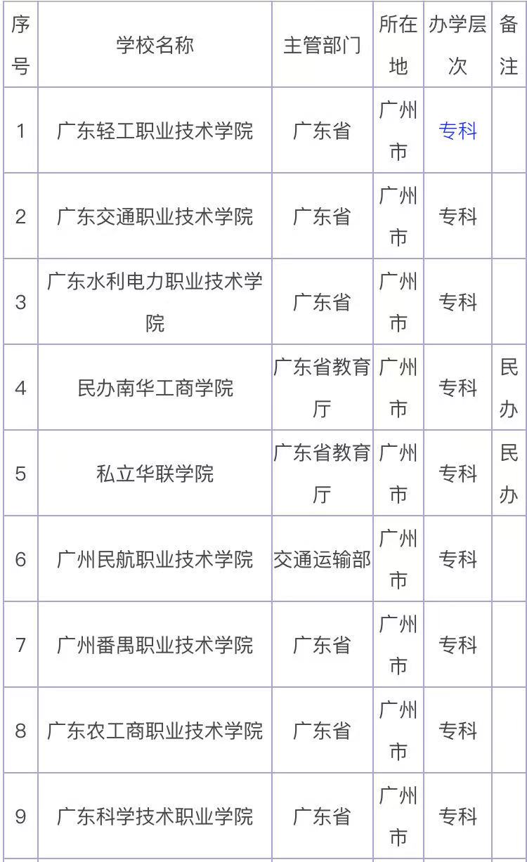 广州有哪些好的大专院校?盘点广州市大专院校一览表2023最新