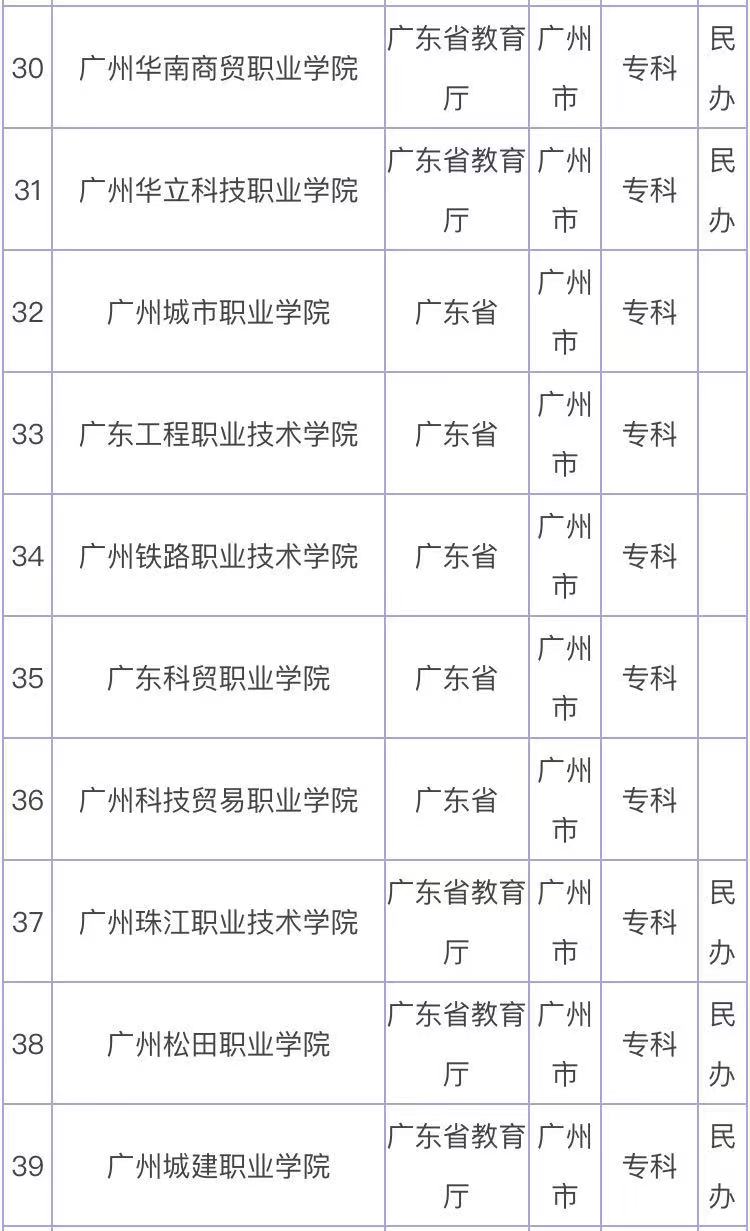 广州有哪些好的大专院校?盘点广州市大专院校一览表2023最新