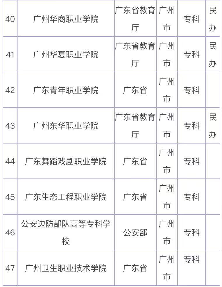 广州有哪些好的大专院校?盘点广州市大专院校一览表2023最新