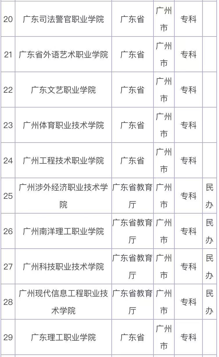广州有哪些好的大专院校?盘点广州市大专院校一览表2023最新