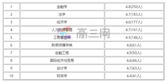 中国人民大学专业排名一览表, 中国人民大学热门顶尖专业介绍