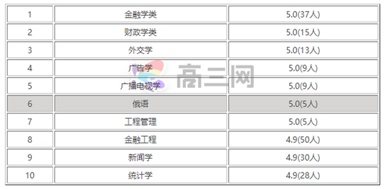 中国人民大学专业排名一览表, 中国人民大学热门顶尖专业介绍