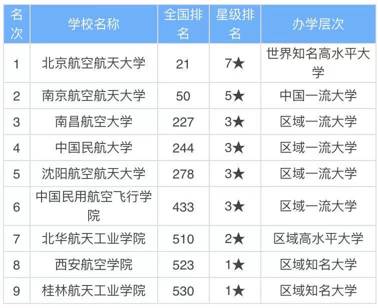 中国有哪些航空学校比较好?盘点中国十大最好的航空学校2023