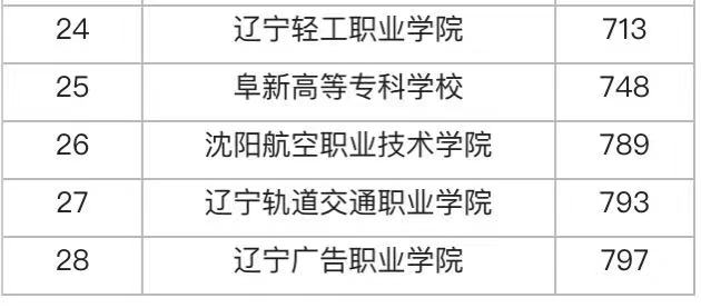 辽宁有哪些大专院校比较好?盘点辽宁最好的专科院校最新排名2023