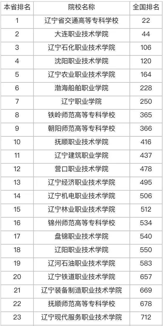 辽宁有哪些大专院校比较好?盘点辽宁最好的专科院校最新排名2023
