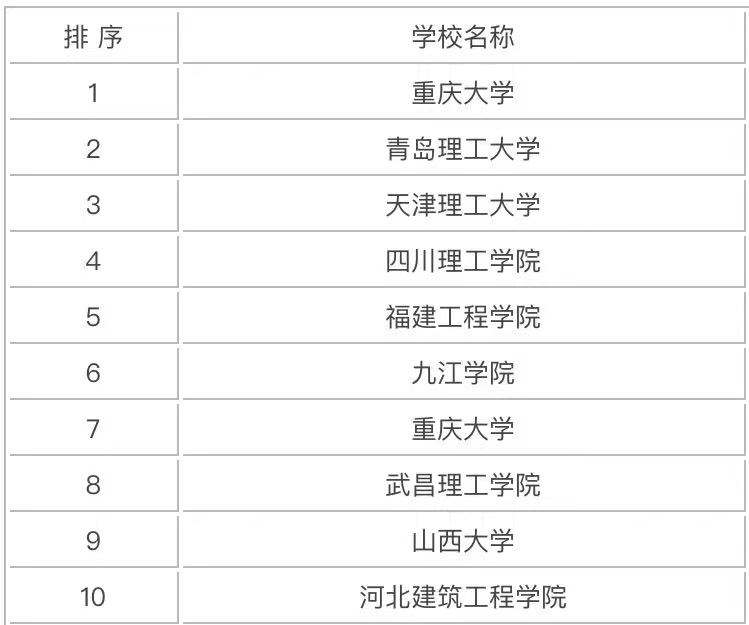 工程造价专业学什么就业方向如何?工程造价专业大学最新排名2023