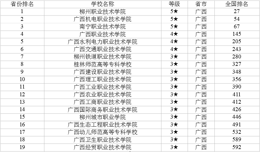 广西最好的大专排名最新消息,广西高职高专院校有哪些