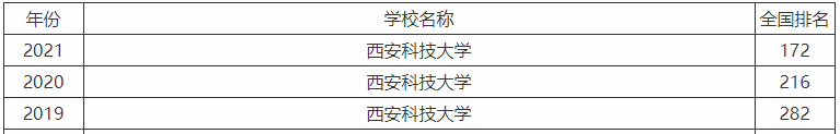 西安科技大学是一本吗王牌专业有哪些?宿舍条件如何2023最新排名
