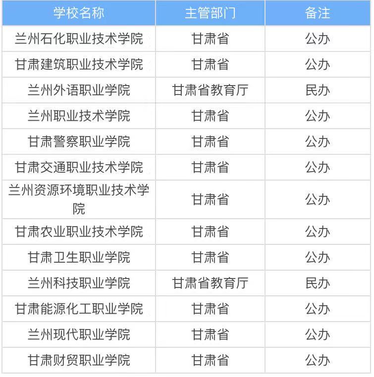 兰州专科学校有哪些哪个好?盘点兰州专科学校排名2023最新排名