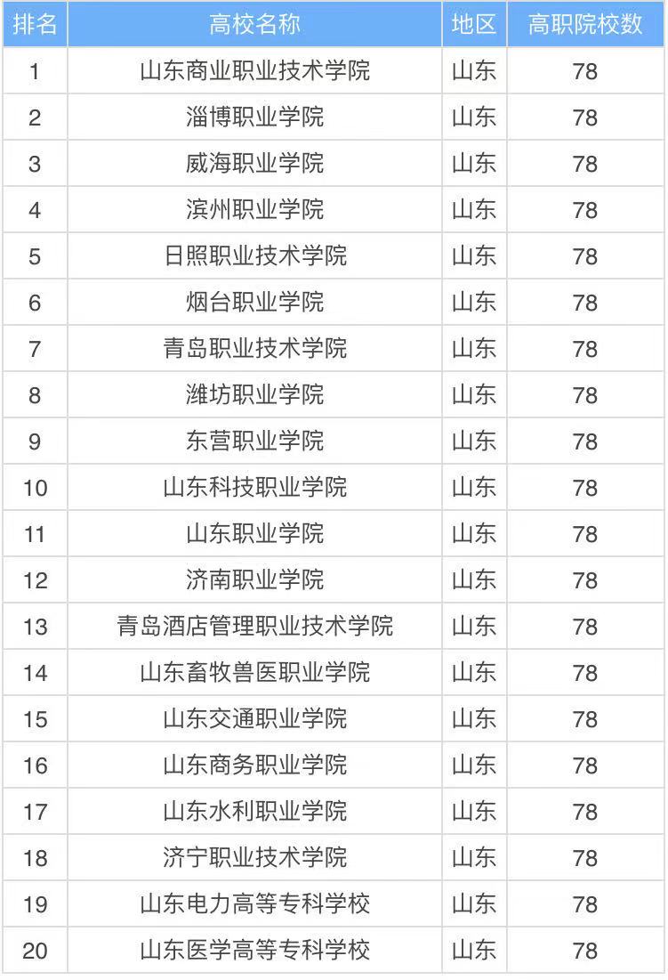 济南大专学校有哪些其中哪所最好?济南最好的职业学校排名2023