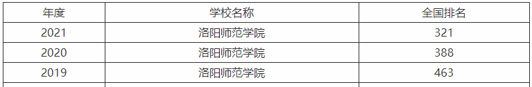 洛阳师范学院是一本还是二本值得上吗?全国排名及2021年录取分数
