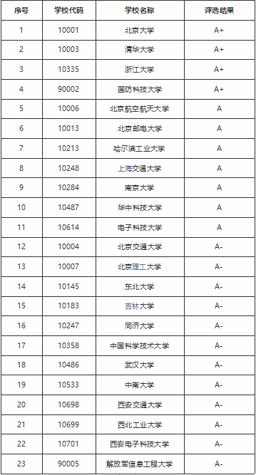 计算机专业比较好的学校排名,全国计算机最好的大学有哪些
