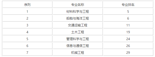 武汉理工大学专业排名最好的专业?武汉理工大学王牌专业有哪些?