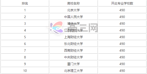 会计专业最好的大专院校排名?会计专业排名前十的大学有哪些?