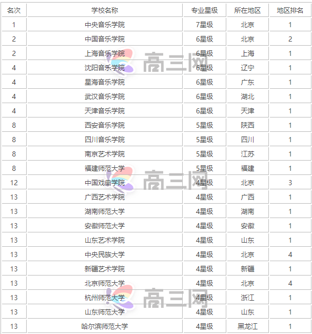 中国声乐专业大学排名一览表,声乐最好的大学是哪所学校?