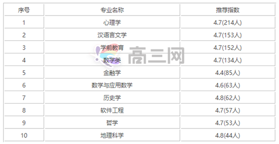 华东师范大学王牌专业排名一览表,华东师范大学王牌专业哪个最好
