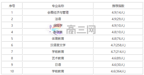 华东师范大学王牌专业排名一览表,华东师范大学王牌专业哪个最好