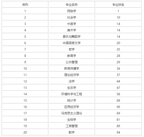 中央民族大学优势专业排名一览,中央民族大学哪些专业比较好就业