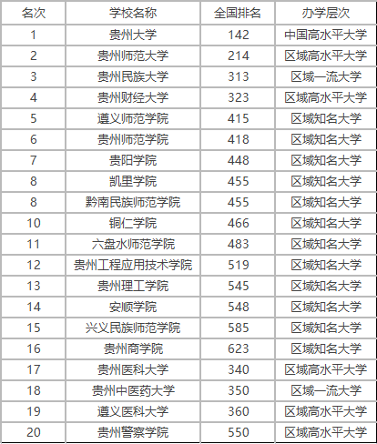 贵州所有大学排名一览表,贵州省最好的大学是哪几所