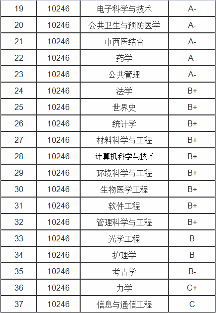 复旦大学的特色专业有哪些,复旦大学重点优势专业排名一览表