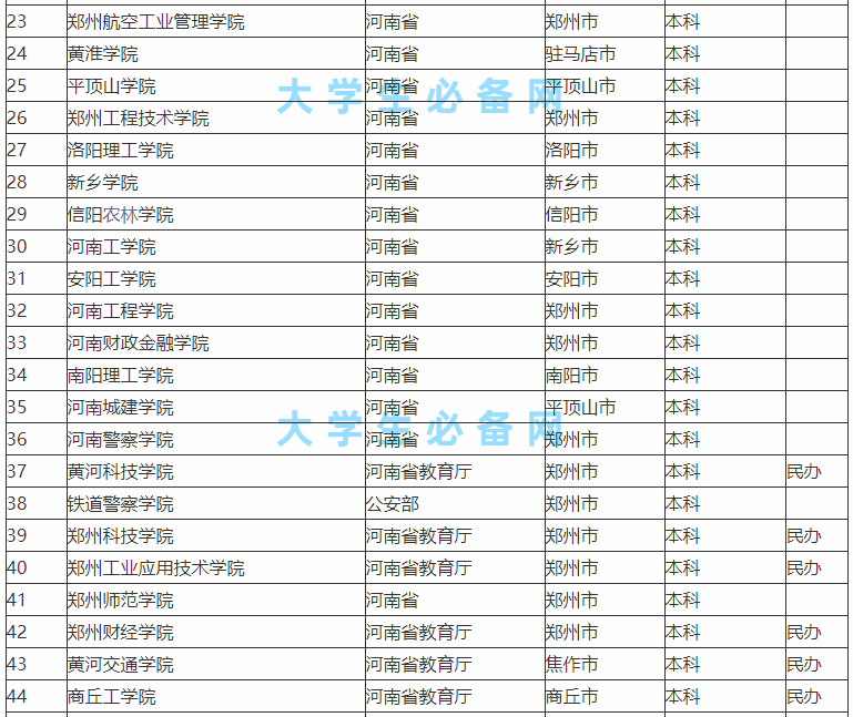 河南省的大学有哪些学校公认的三大名校是哪所?河南高校实力排名
