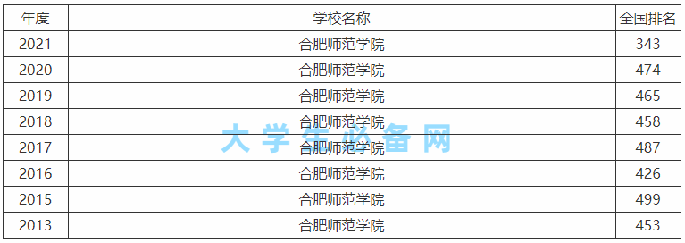 合肥师范学院是一本还是二本最好专业是什么?宿舍条件及全国排名