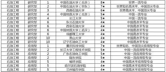 石油工程专业学什么就业前景及收入怎么样?石油工程专业大学排名
