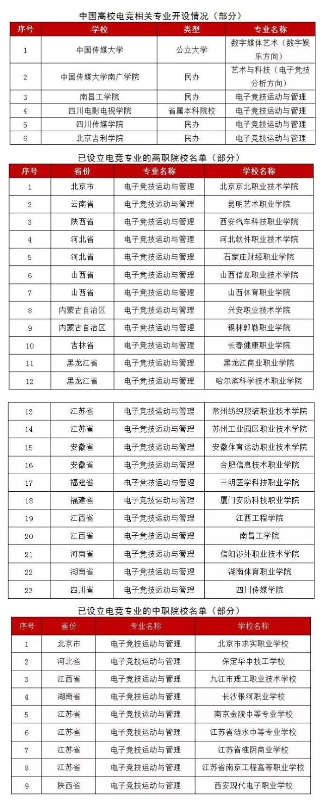 中国哪些大学开设了电竞专业,电竞专业大学排名