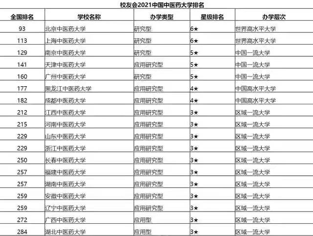 中国的中医药大学有多少所?全国中医药大学排名2023最新排名