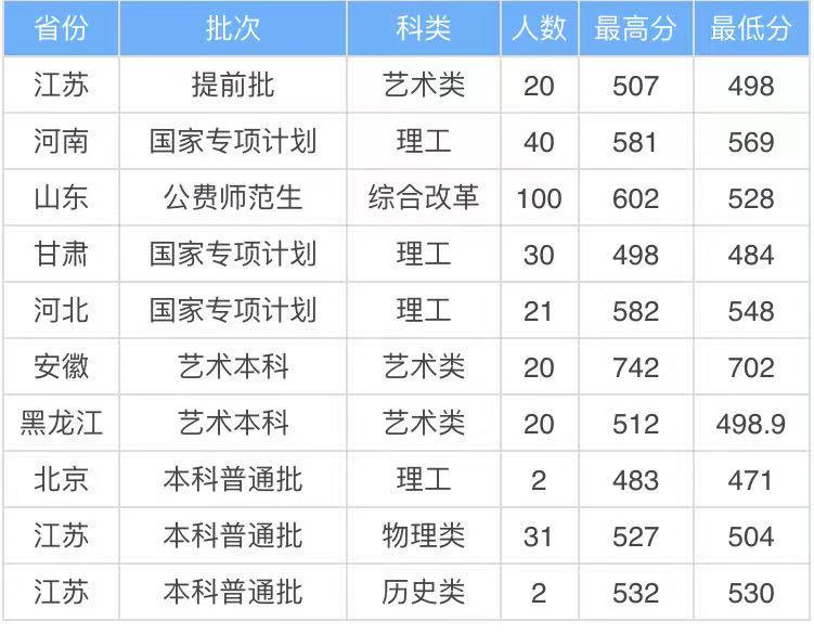 ɽ��������ѧ��һ�������ĸ����У��þ�ҵ��2021¼ȡ�������Ƕ���