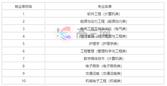 2023大学专业就业前景排行榜一览,就业前景好的专业排名有哪些?