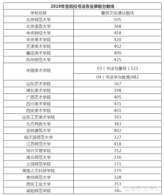 书法高考一本多少分分数线是多少?书法生高考分数是怎么算的?
