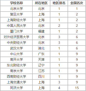 国际经济与贸易专业大学排名,哪个学校国贸专业比较好