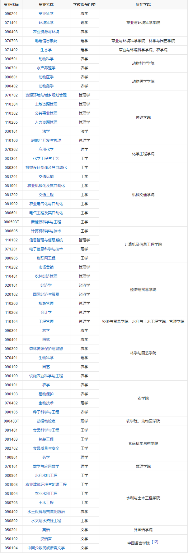 新疆农业大学是几本都有什么专业,什么专业比较好