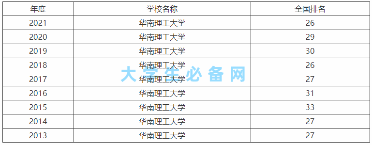 华南理工大学算名牌大学吗在985里面强不强?热门专业及最新排名