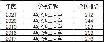 华北理工大学是几本全国排名多少,有什么好的专业