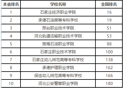 河北公办专科学校排名,河北最好的高职院校是哪些