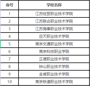 2023�Ͼ�ְҵѧУ����һ�������Ͼ���õ�ר��ѧУ