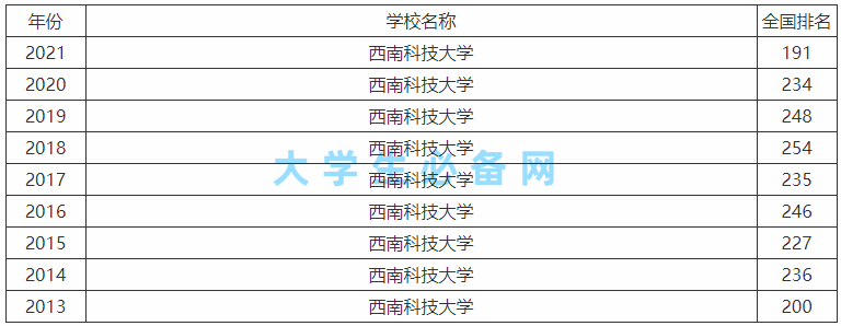 西南科技大学是985还是211含金量高吗?好就业吗全国排名第几2023