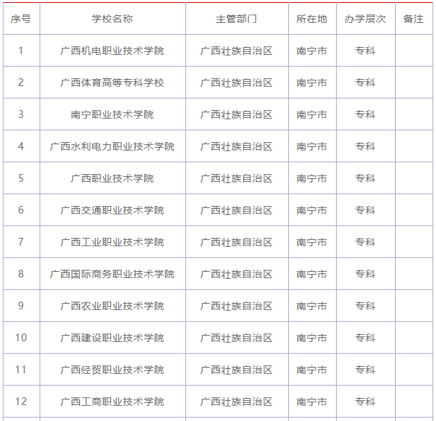 南宁的专科学校有哪些最好的是哪所?揭秘南宁专科学校排名前十名