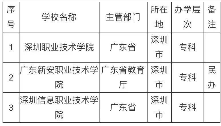 深圳市目前有什么大学哪所实力最强?深圳市的大学排名一览表2023