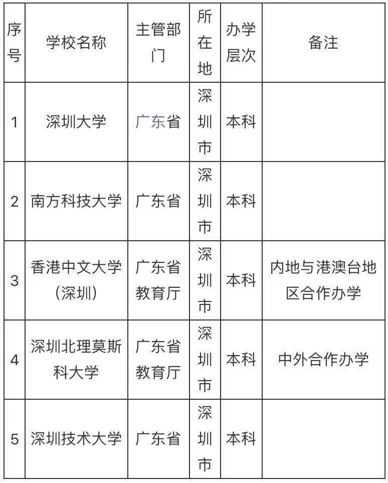 深圳市目前有什么大学哪所实力最强?深圳市的大学排名一览表2023