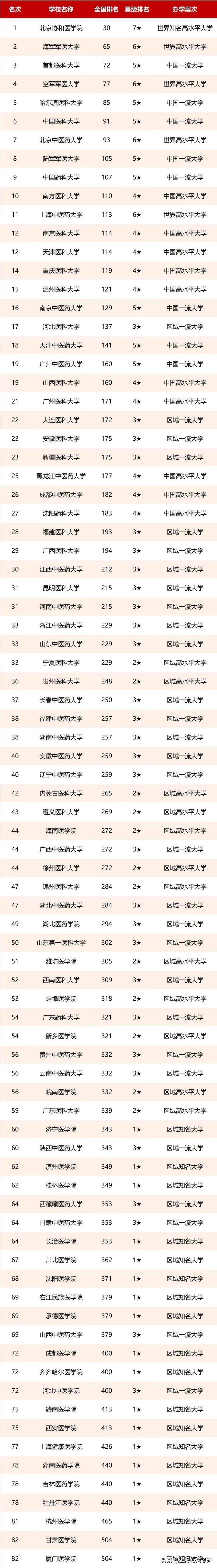 中国的医学院排名第一是哪个学校?中国医学院校排名2023最新排名