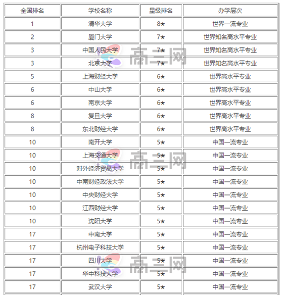 会计专业大学排名前50专科学校?学会计专业哪个大学是最好的?
