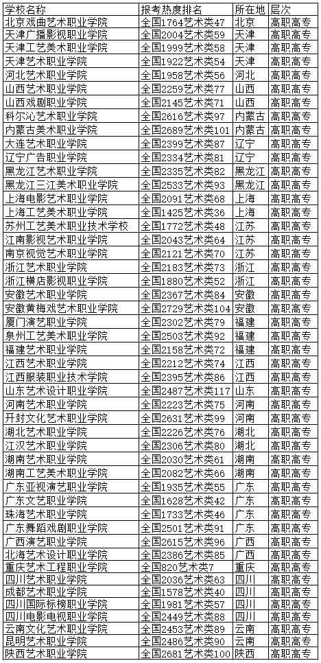 美术类专科学校有哪些比较好?美术类专科学校全国排名榜一览