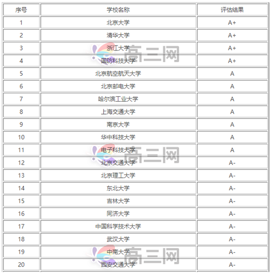 �����רҵѧУ�����ĸ�ѧУ��ã������רҵ����2023����һ��